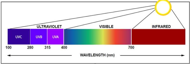 electromagnetic-spectrum-for-ultraviolet-light